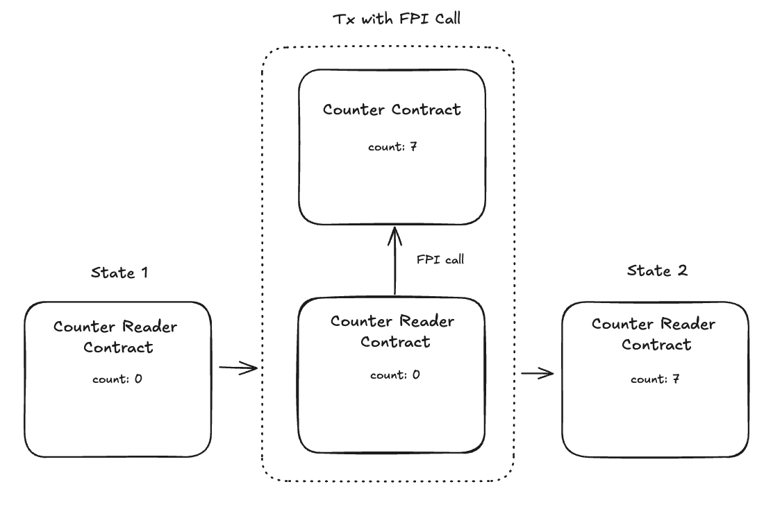 Count Copy FPI diagram