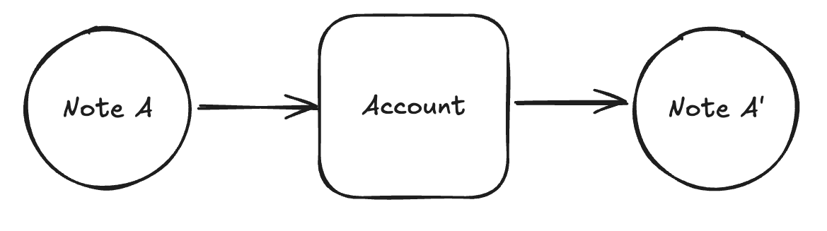 Iterative Note Creation