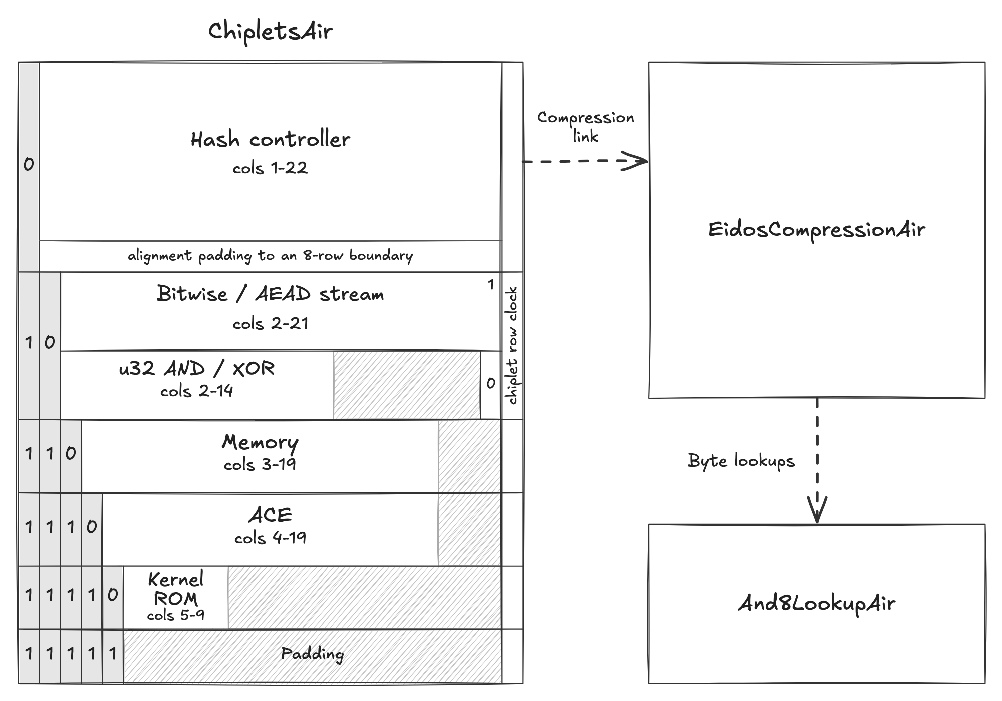 Chiplet regions stacked in shared columns, with lookup links to the separate Eidos compression and byte-lookup traces